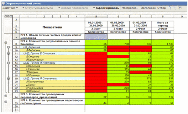 Механизм «светофоров» в работе менеджеров